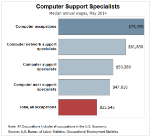 computer support specialists