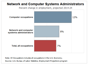network and computer systems administrators job growth