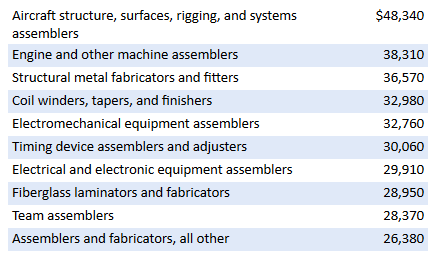manufacturing salary assemblers fabricators