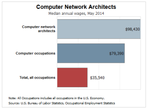 computer network architect salary