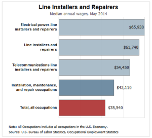 fiber optic installers repairers salary
