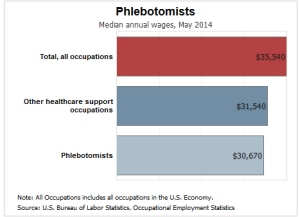 phlebotomist salary